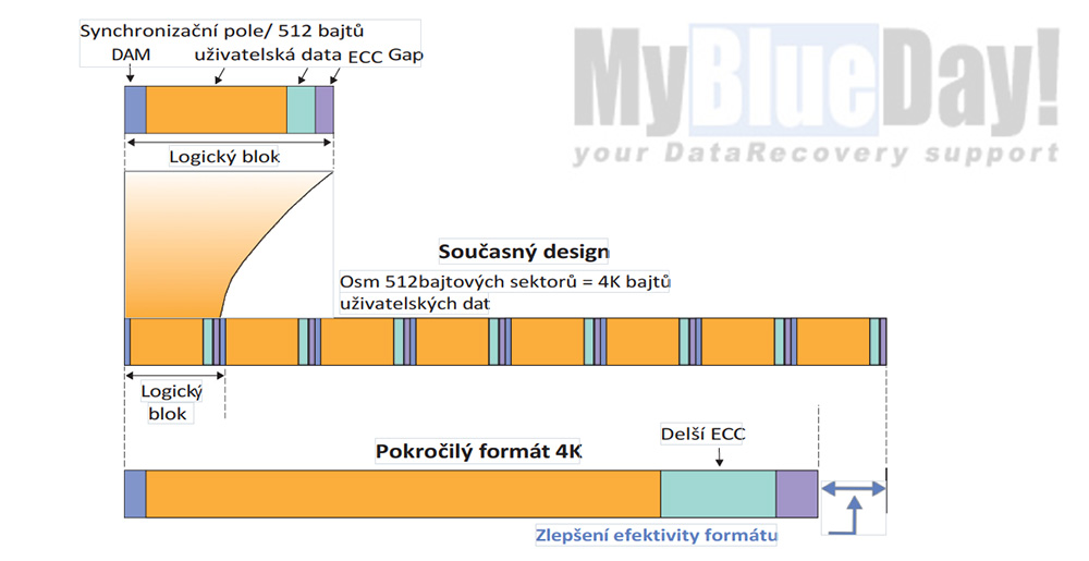 Technologie zápisu na HDD - 4kb sektory vs .512b
